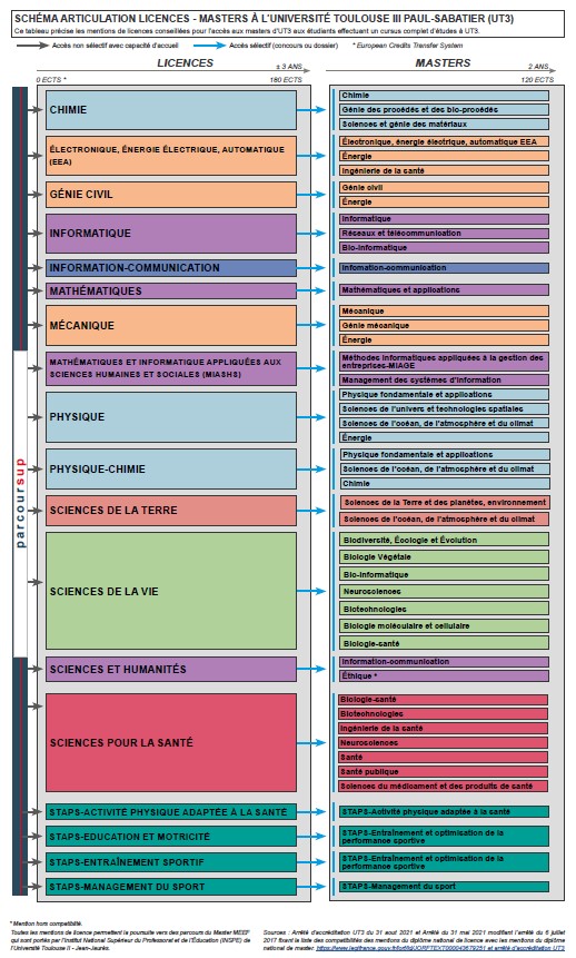 Vignette SCHEMA ARTICULATION LICENCES MASTERS