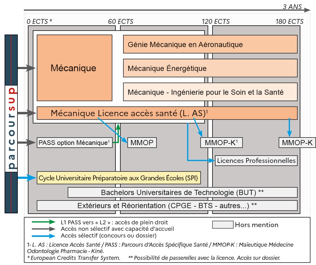 Schéma Lic Mecanique