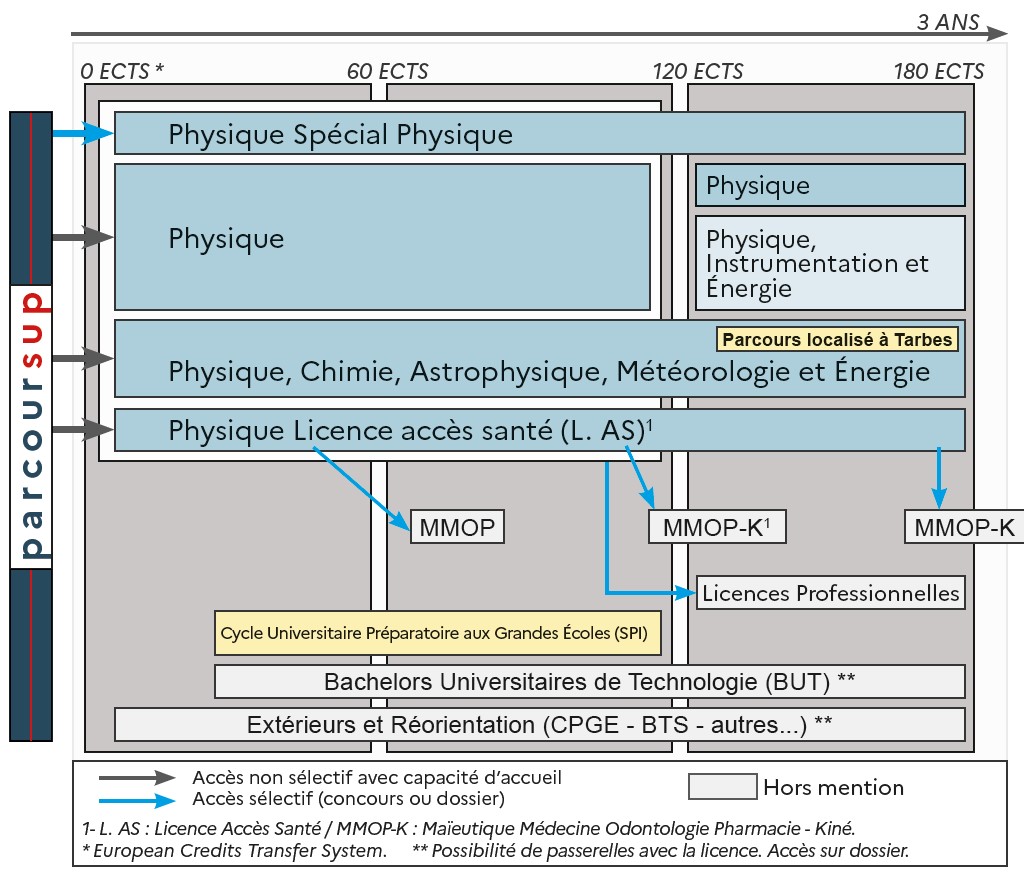 Schema mention Physique